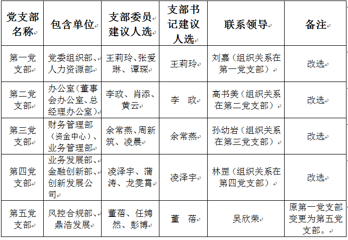 中共四川产业振兴发展投资基金委员会关于调整党支部设置和支部委员及支部书记的通知